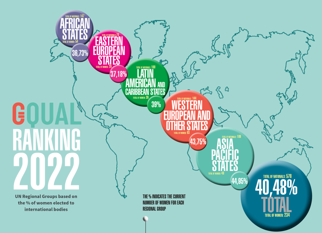 GQUAL Regional Ranking