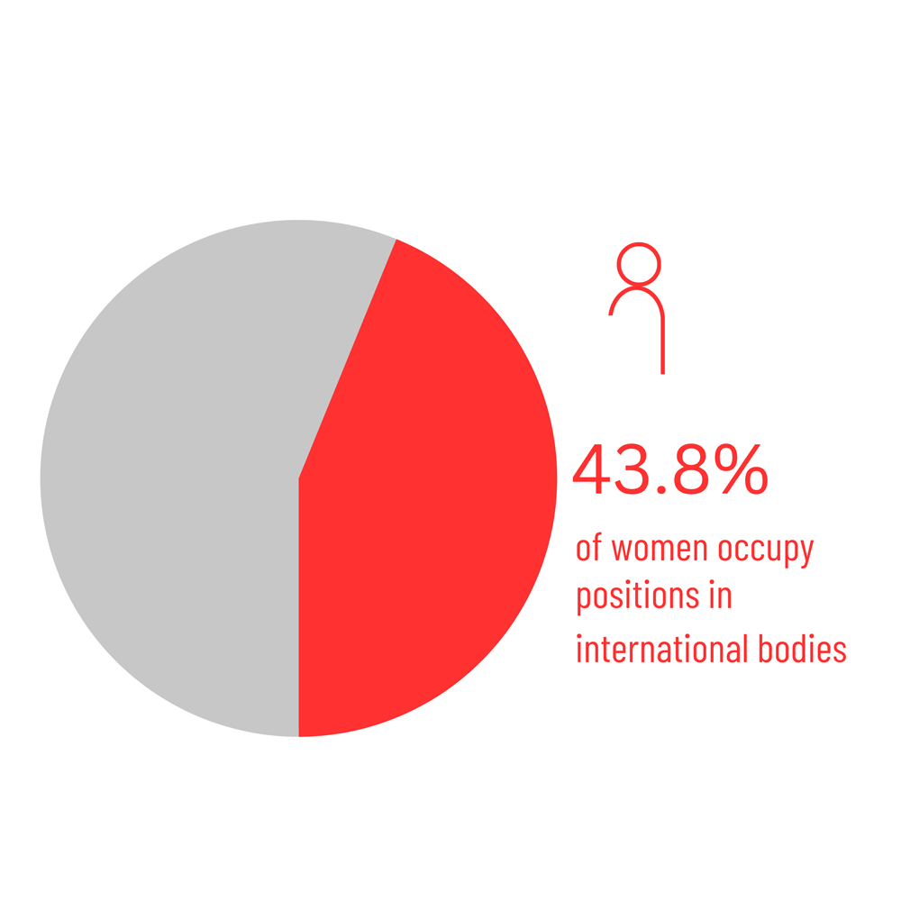 Mujeres por grupo regional