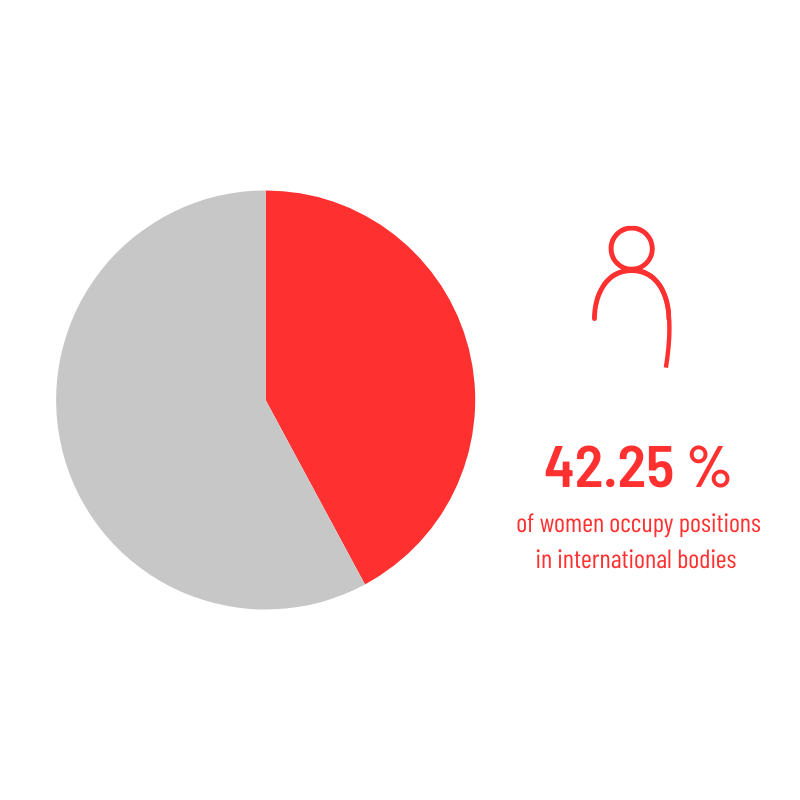 Mujeres por grupo regional